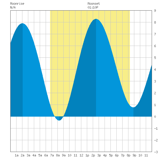 Old Teakettle Creek tide chart for Monday, August 7, 2023