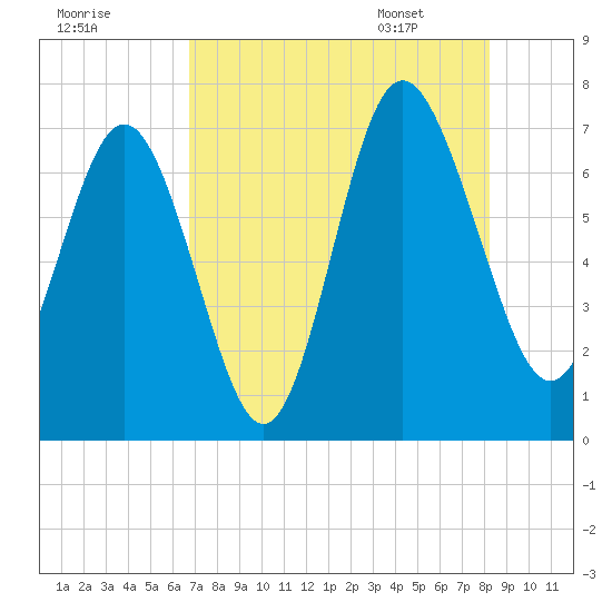 Old Teakettle Creek tide chart for Wednesday, August 9, 2023