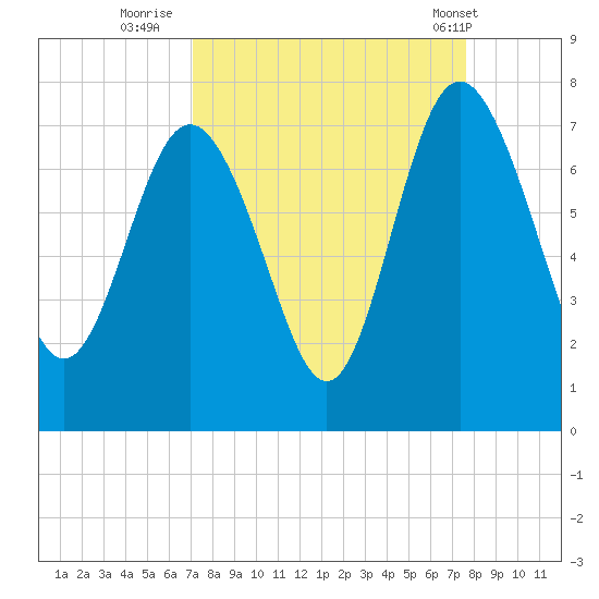 Old Teakettle Creek tide chart for Monday, September 11, 2023