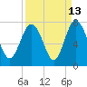 Old Teakettle Creek tide chart for Wednesday, September 13, 2023