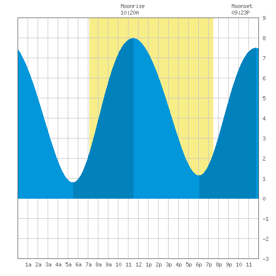 Old Teakettle Creek tide chart for Monday, September 18, 2023