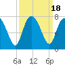 Old Teakettle Creek tide chart for Monday, September 18, 2023