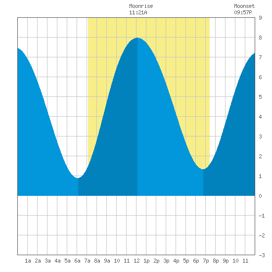 Old Teakettle Creek tide chart for Tuesday, September 19, 2023