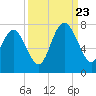 Old Teakettle Creek tide chart for Saturday, September 23, 2023