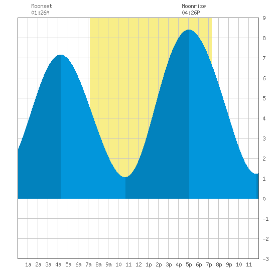 Old Teakettle Creek tide chart for Sunday, September 24, 2023