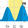 Old Teakettle Creek tide chart for Tuesday, September 26, 2023
