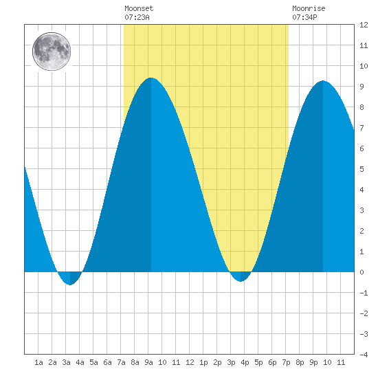 Old Teakettle Creek tide chart for Friday, September 29, 2023