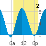 Old Teakettle Creek tide chart for Saturday, September 2, 2023