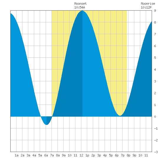 Old Teakettle Creek tide chart for Sunday, September 3, 2023