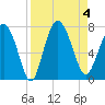 Old Teakettle Creek tide chart for Monday, September 4, 2023