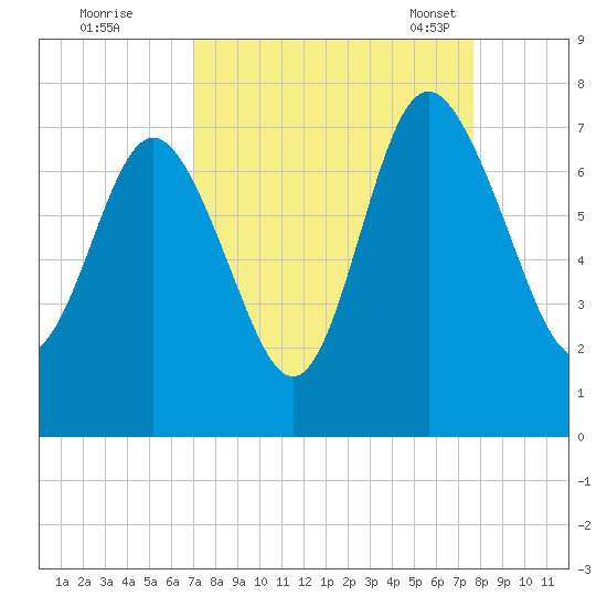 Old Teakettle Creek tide chart for Saturday, September 9, 2023