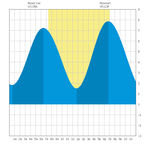 Old Teakettle Creek tide chart for Tuesday, October 10, 2023