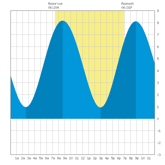 Old Teakettle Creek tide chart for Friday, October 13, 2023