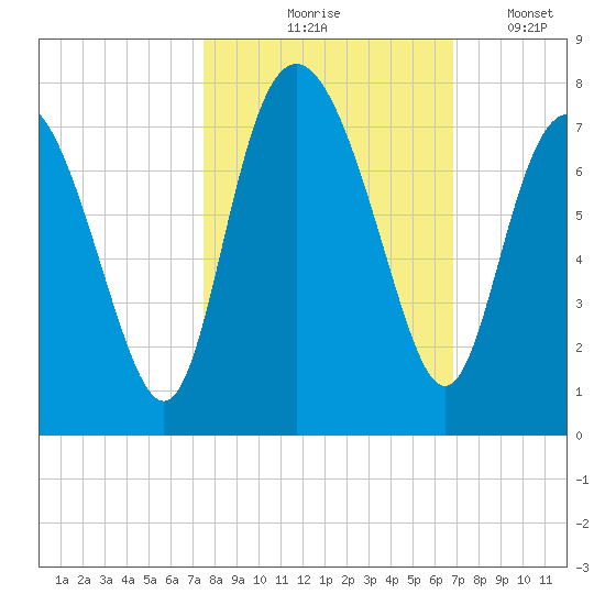 Old Teakettle Creek tide chart for Wednesday, October 18, 2023