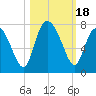 Old Teakettle Creek tide chart for Wednesday, October 18, 2023