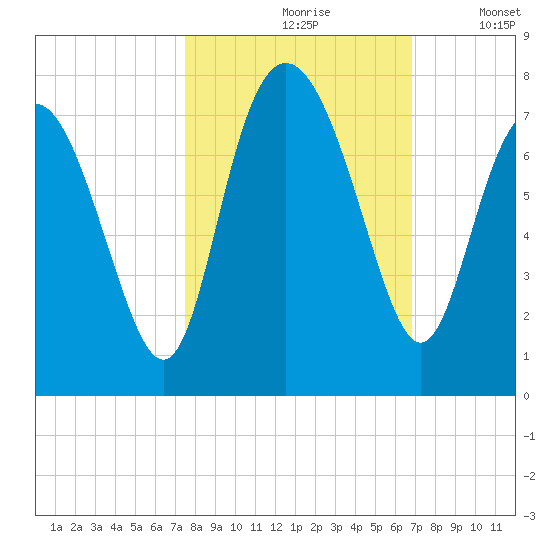 Old Teakettle Creek tide chart for Thursday, October 19, 2023