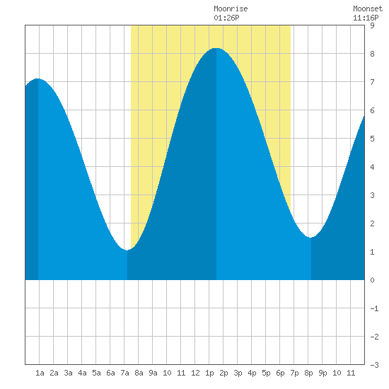 Old Teakettle Creek tide chart for Friday, October 20, 2023