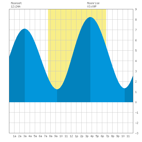 Old Teakettle Creek tide chart for Sunday, October 22, 2023