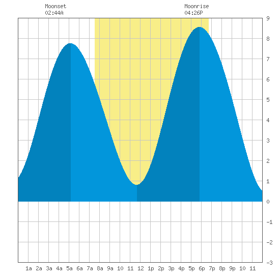 Old Teakettle Creek tide chart for Tuesday, October 24, 2023