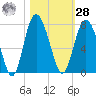 Old Teakettle Creek tide chart for Saturday, October 28, 2023
