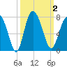 Old Teakettle Creek tide chart for Monday, October 2, 2023