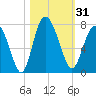 Old Teakettle Creek tide chart for Tuesday, October 31, 2023