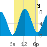 Old Teakettle Creek tide chart for Tuesday, October 3, 2023