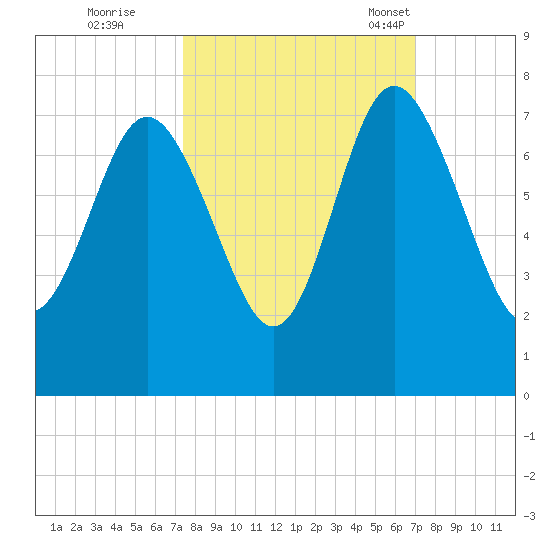 Old Teakettle Creek tide chart for Monday, October 9, 2023
