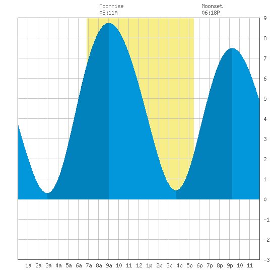 Old Teakettle Creek tide chart for Tuesday, November 14, 2023