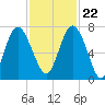 Old Teakettle Creek tide chart for Wednesday, November 22, 2023