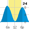 Old Teakettle Creek tide chart for Friday, November 24, 2023