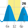 Old Teakettle Creek tide chart for Sunday, November 26, 2023