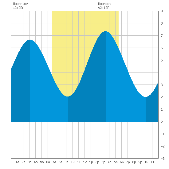 Old Teakettle Creek tide chart for Monday, November 6, 2023