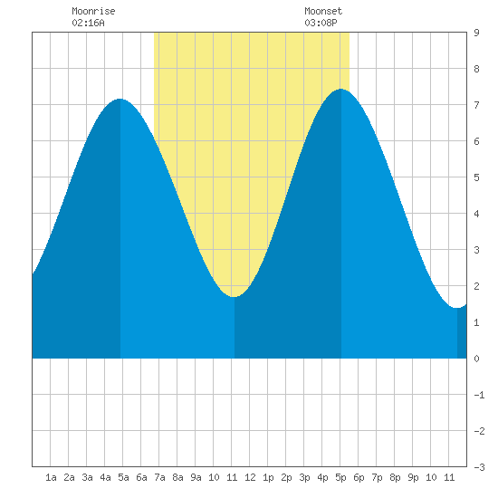 Old Teakettle Creek tide chart for Wednesday, November 8, 2023