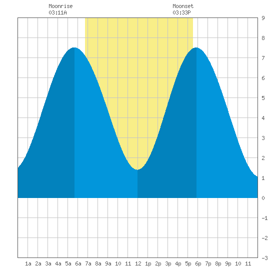 Old Teakettle Creek tide chart for Thursday, November 9, 2023