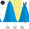 Old Teakettle Creek tide chart for Tuesday, December 12, 2023