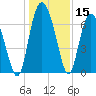Old Teakettle Creek tide chart for Friday, December 15, 2023