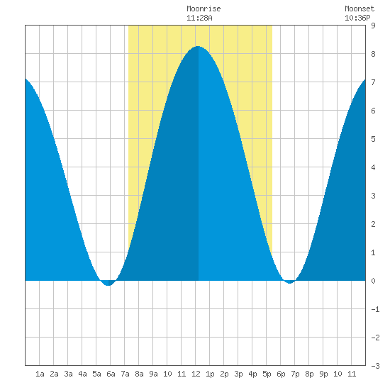 Old Teakettle Creek tide chart for Sunday, December 17, 2023