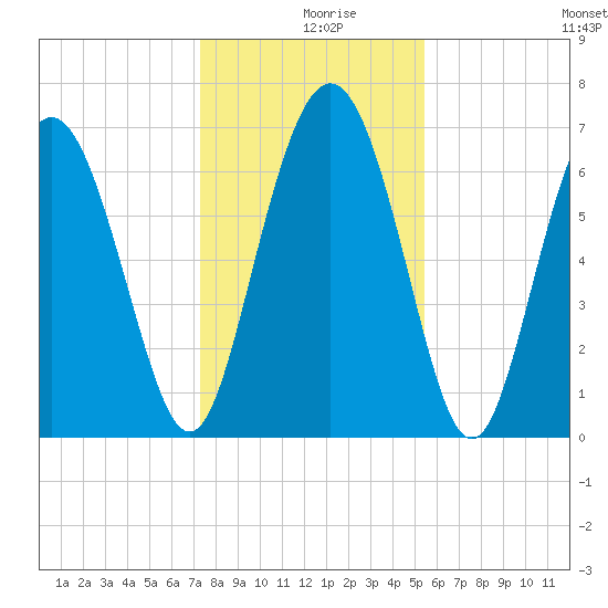 Old Teakettle Creek tide chart for Monday, December 18, 2023