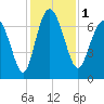 Old Teakettle Creek tide chart for Friday, December 1, 2023