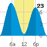 Old Teakettle Creek tide chart for Saturday, December 23, 2023