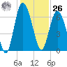 Old Teakettle Creek tide chart for Tuesday, December 26, 2023