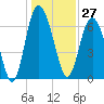 Old Teakettle Creek tide chart for Wednesday, December 27, 2023