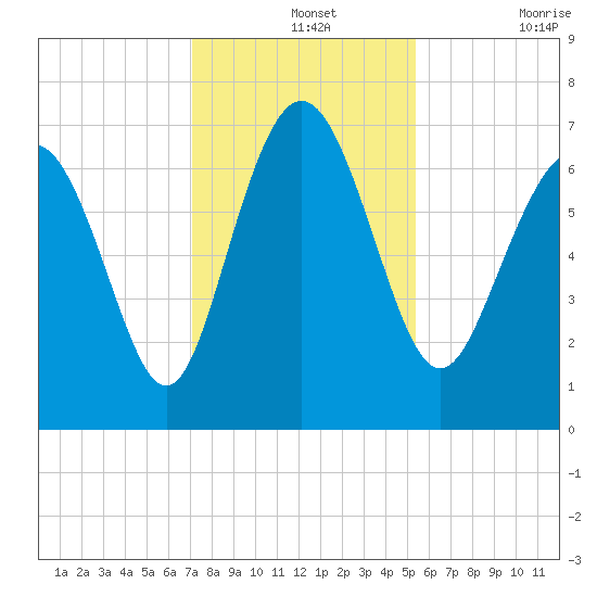 Old Teakettle Creek tide chart for Saturday, December 2, 2023
