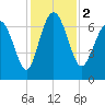 Old Teakettle Creek tide chart for Saturday, December 2, 2023