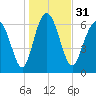 Old Teakettle Creek tide chart for Sunday, December 31, 2023
