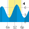 Old Teakettle Creek tide chart for Monday, December 4, 2023