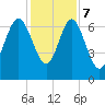 Old Teakettle Creek tide chart for Thursday, December 7, 2023