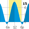 Old Teakettle Creek tide chart for Monday, January 15, 2024