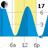 Old Teakettle Creek tide chart for Wednesday, January 17, 2024